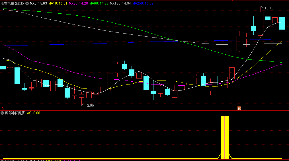 底部中阳副图/选股指标，寻找那些预示趋势反转的明确信号，精准捕捉底部区域的中阳线信号