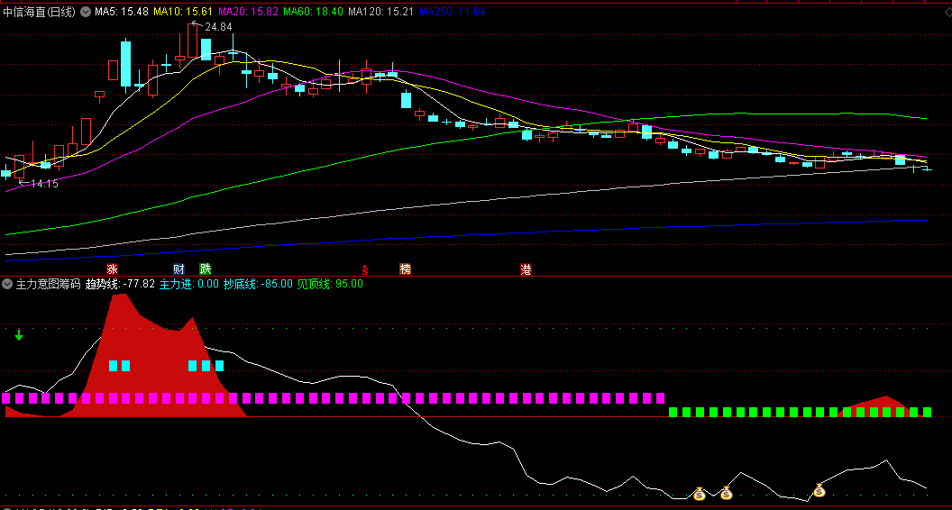 〖主力意图筹码突破〗副图指标 通过趋势线和信号方块 揭示主力资金的流入和流出 通达信 源码