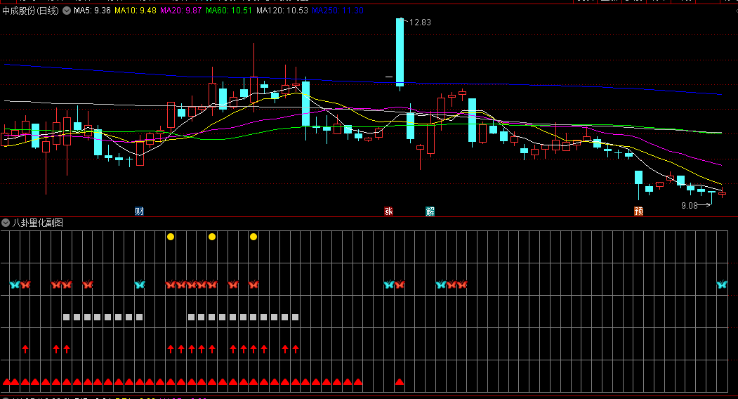 〖八卦量化〗副图指标 多因素共振原理 提高入场点准确度 提高成功率 通达信 源码