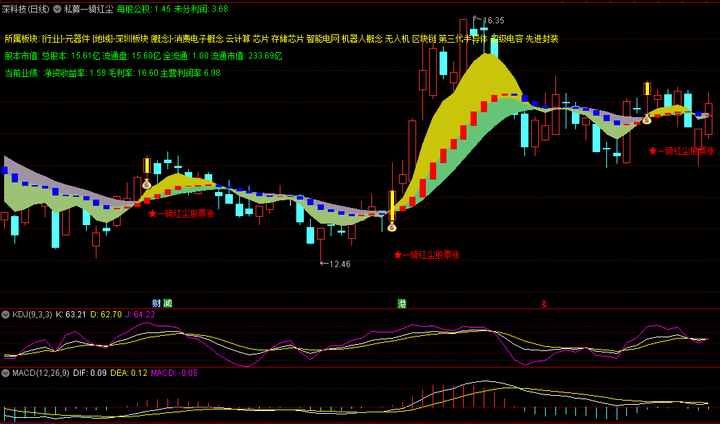 通达信〖私募一骑红尘股票涨〗主图指标 基本资讯 底部共振 通达信 源码