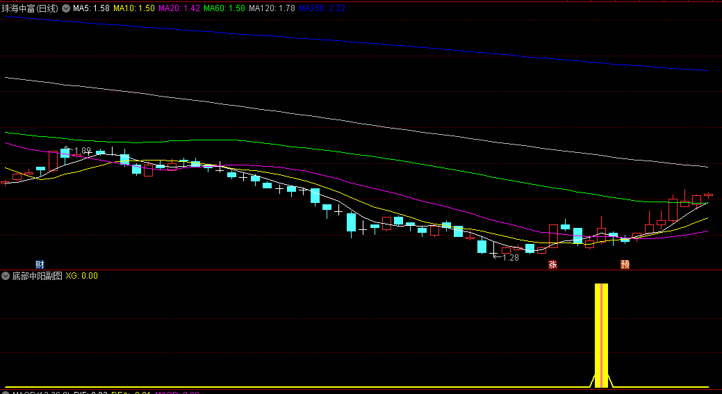 底部中阳副图/选股指标，寻找那些预示趋势反转的明确信号，精准捕捉底部区域的中阳线信号