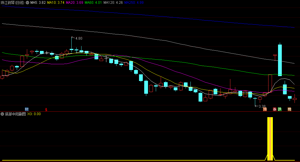 底部中阳副图/选股指标，寻找那些预示趋势反转的明确信号，精准捕捉底部区域的中阳线信号