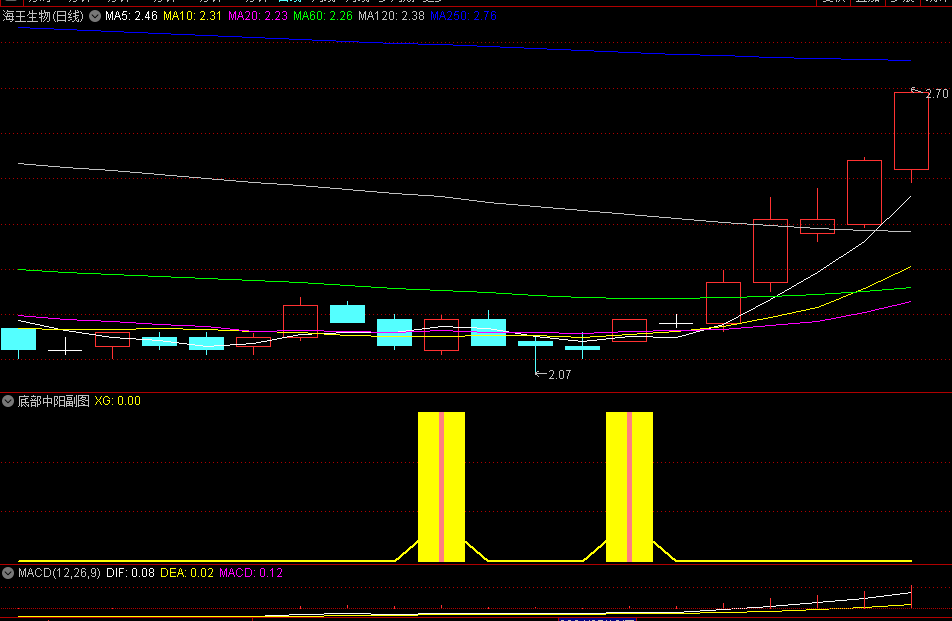 底部中阳副图/选股指标，寻找那些预示趋势反转的明确信号，精准捕捉底部区域的中阳线信号