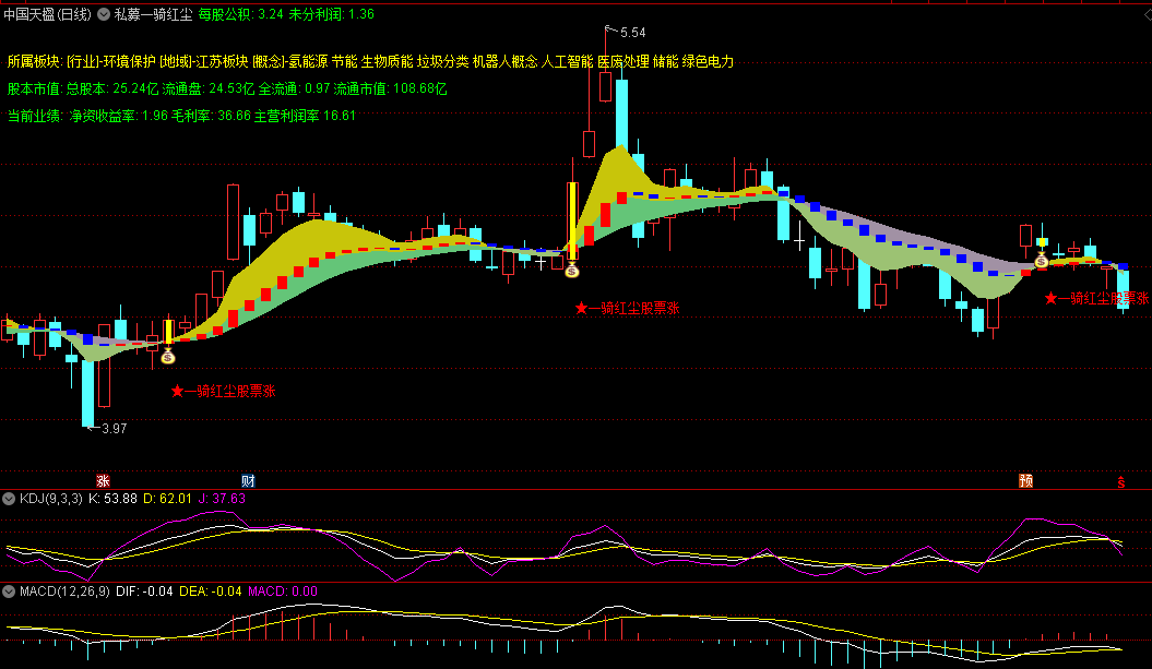 通达信〖私募一骑红尘股票涨〗主图指标 基本资讯 底部共振 通达信 源码