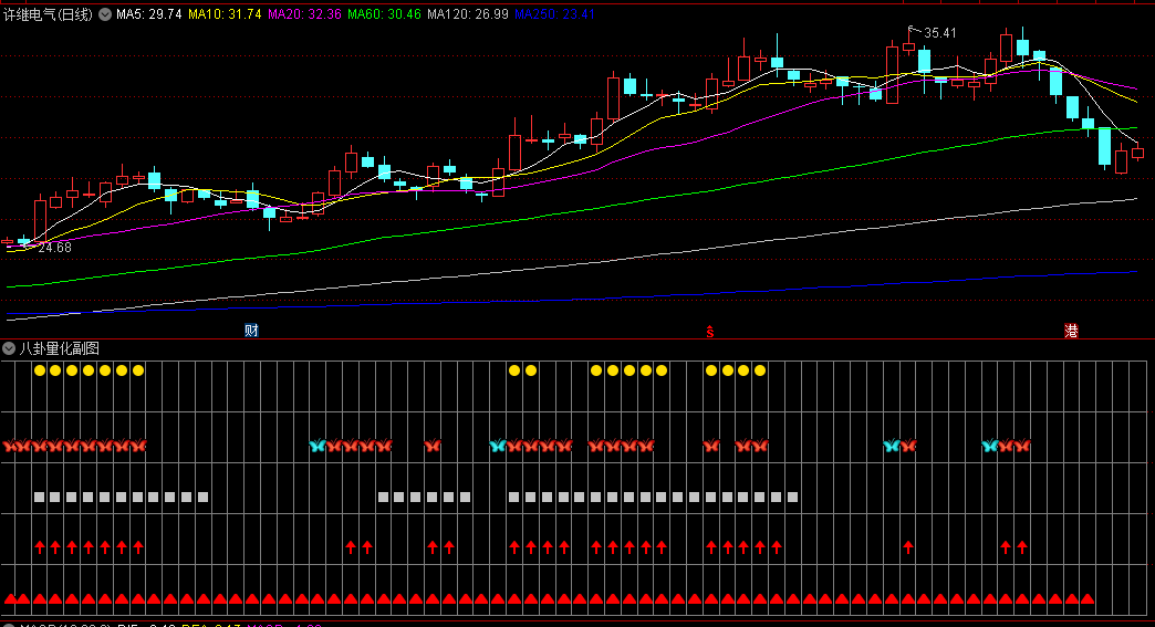 〖八卦量化〗副图指标 多因素共振原理 提高入场点准确度 提高成功率 通达信 源码
