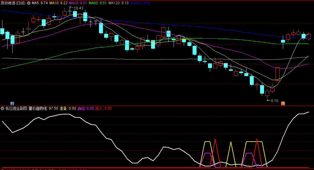 低位掘金副图/选股指标，在市场低位或阶段性底部捕捉买入时机，买在阶段性底部！