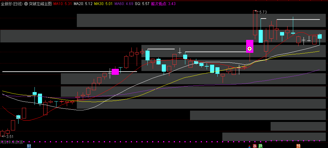 突破左峰主图/副图/选股指标，比较直观，左边高点用白线表示，低点紫线，在主图上简单明了便于观看！