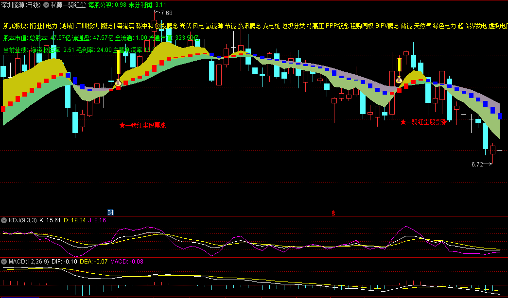 通达信〖私募一骑红尘股票涨〗主图指标 基本资讯 底部共振 通达信 源码