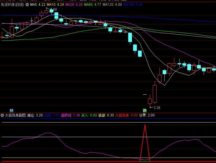 大底现身副图/选股指标，精准捕捉市场底部的到来，红色三角是大底预警信号，绿色三角是买入信号！