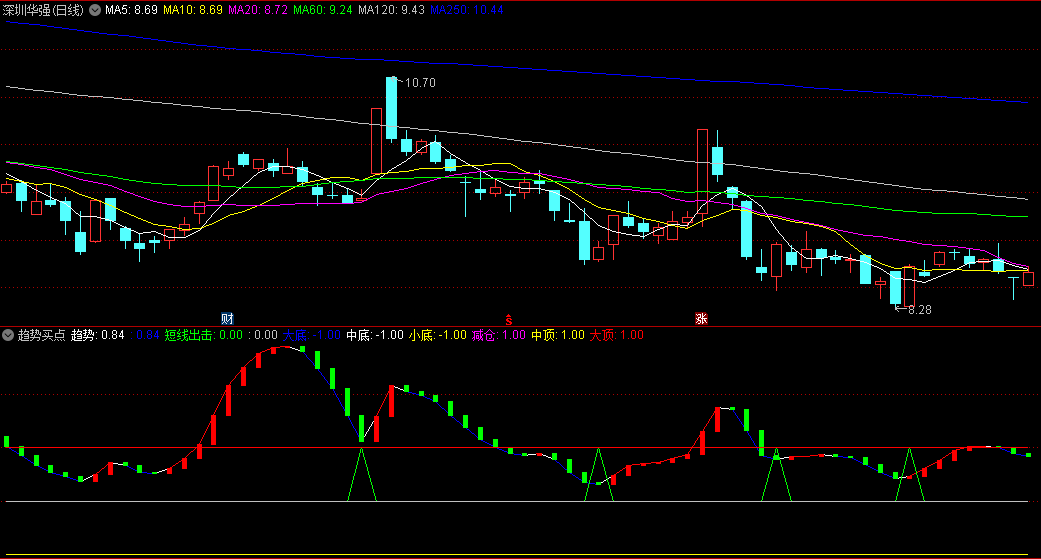 短线趋势买点副图指标，红色小方块出现时，是短线入场买点位置，无未来函数！