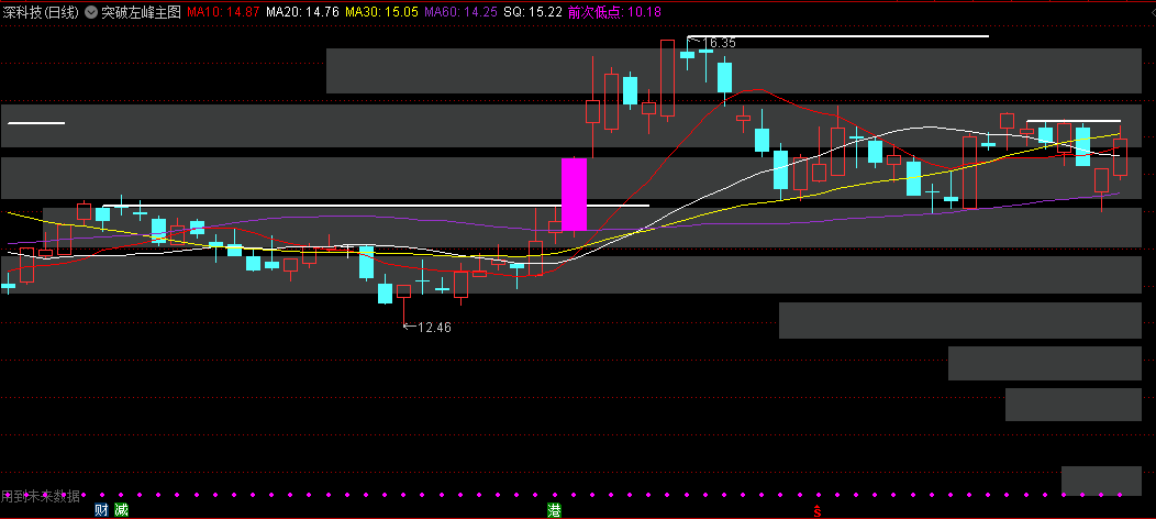 突破左峰主图/副图/选股指标，比较直观，左边高点用白线表示，低点紫线，在主图上简单明了便于观看！