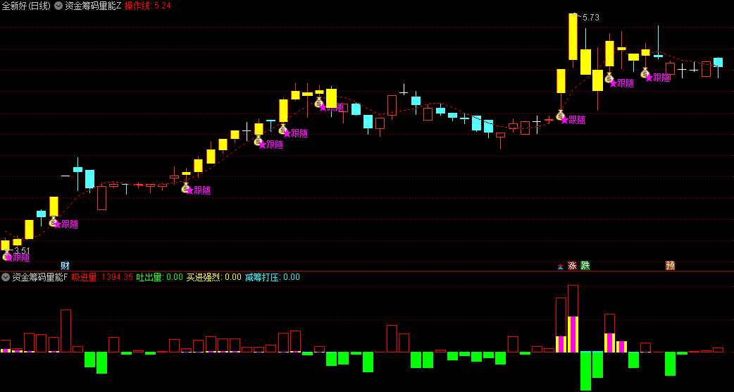 【资金筹码量能】主图/副图/选股指标 筹码与量能 资金动向的明灯 通达信 源码