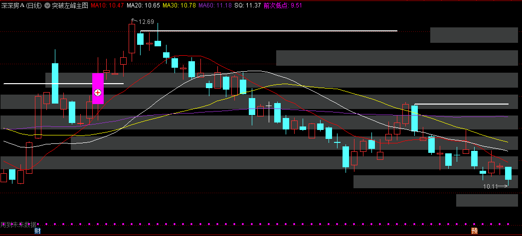 突破左峰主图/副图/选股指标，比较直观，左边高点用白线表示，低点紫线，在主图上简单明了便于观看！