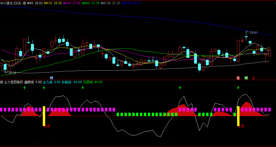 〖主力意图筹码突破〗副图指标 通过趋势线和信号方块 揭示主力资金的流入和流出 通达信 源码