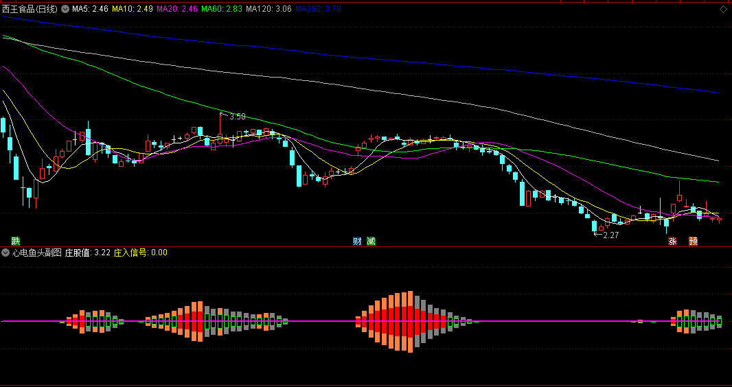 【心电鱼头】副图指标，胜率85%左右，经过测试供大家使用，含庄入信号！