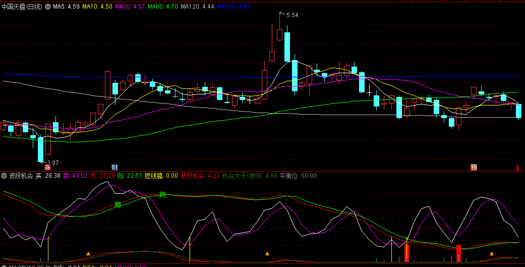 波段底部吸货短线搞钱的波段机会副图公式