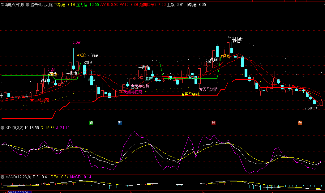 〖追击机会大底〗主图指标 多信号点提示 总有适合你的抄底逃顶机会 通达信 源码
