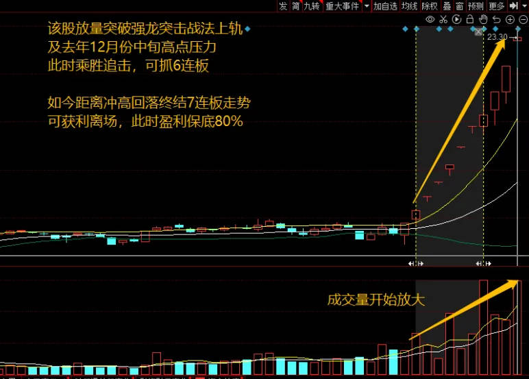 抖音主播发布的【强龙突击战法】主图指标，多年经验总结独创的指标，比BOLL带技术指标更好用、更精准！