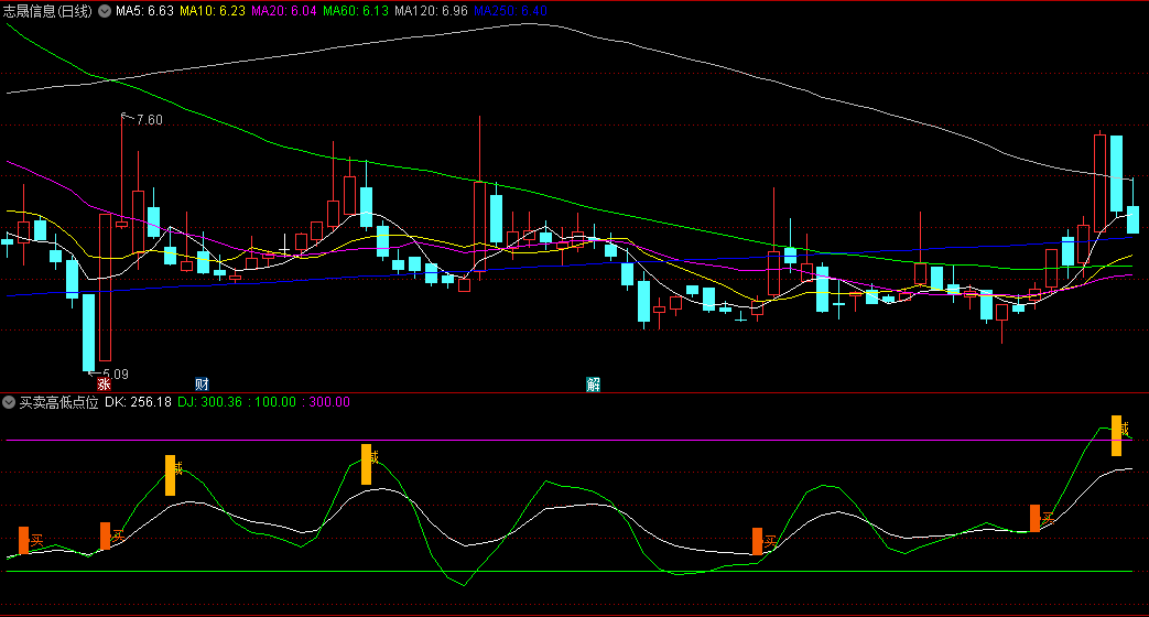 〖买卖高低点位〗副图指标 两个线交叉 看金叉死叉进场操作会自如一些 无未来 通达信 源码