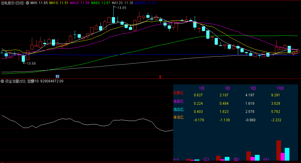 〖资金流量对比〗副图指标 直观的显示1/3/5/10日的资金流进出情况 对持股/底部吸筹起飞的判断 通达信 源码