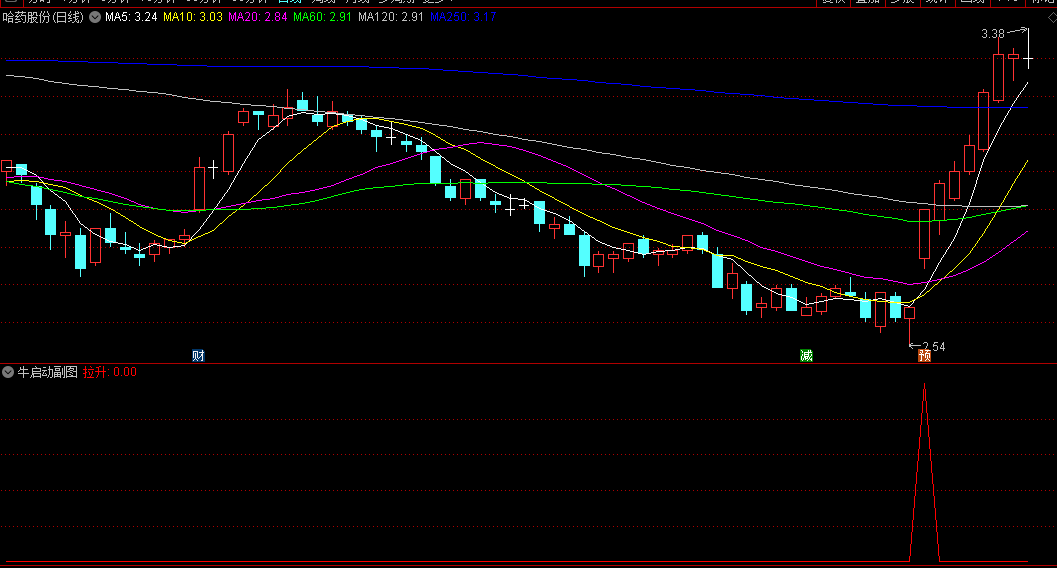 〖牛启动〗副图/选股指标 捕抓申达股份/哈药股份/金龙汽车等启动点 无未来 通达信 源码