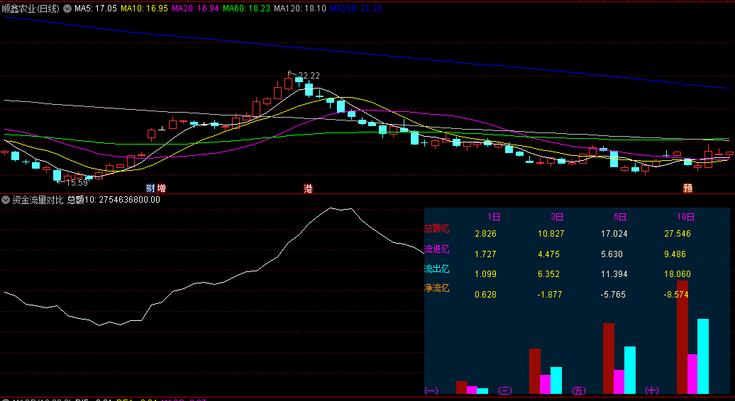 〖资金流量对比〗副图指标 直观的显示1/3/5/10日的资金流进出情况 对持股/底部吸筹起飞的判断 通达信 源码