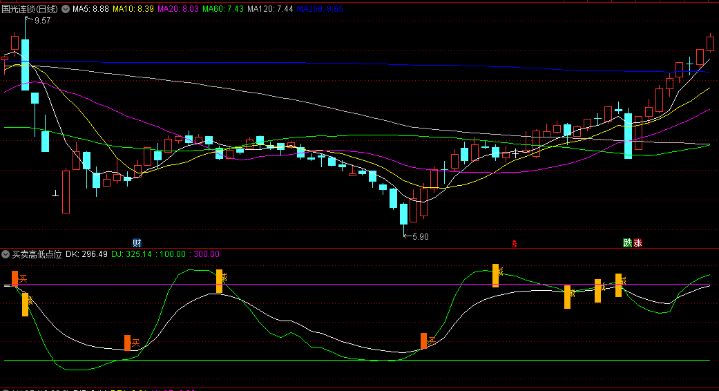 〖买卖高低点位〗副图指标 两个线交叉 看金叉死叉进场操作会自如一些 无未来 通达信 源码