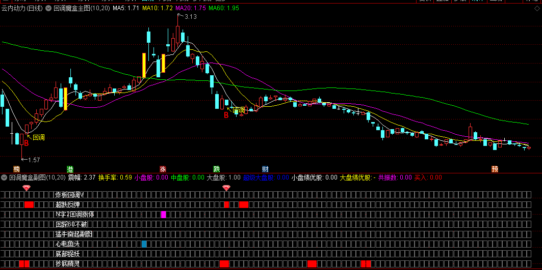 精品【回调魔盒】主图/副图/选股指标，结合了八个指标公式组合，主力介入有迹可循！