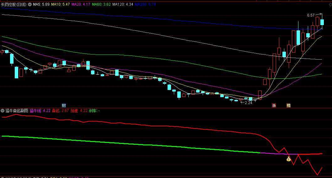 猛牛奋起副图和选股指标，K线智慧捕捉市场真实脉动，简化交易决策流程，抓住极佳的入场时机
