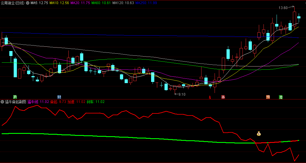 猛牛奋起副图和选股指标，K线智慧捕捉市场真实脉动，简化交易决策流程，抓住极佳的入场时机
