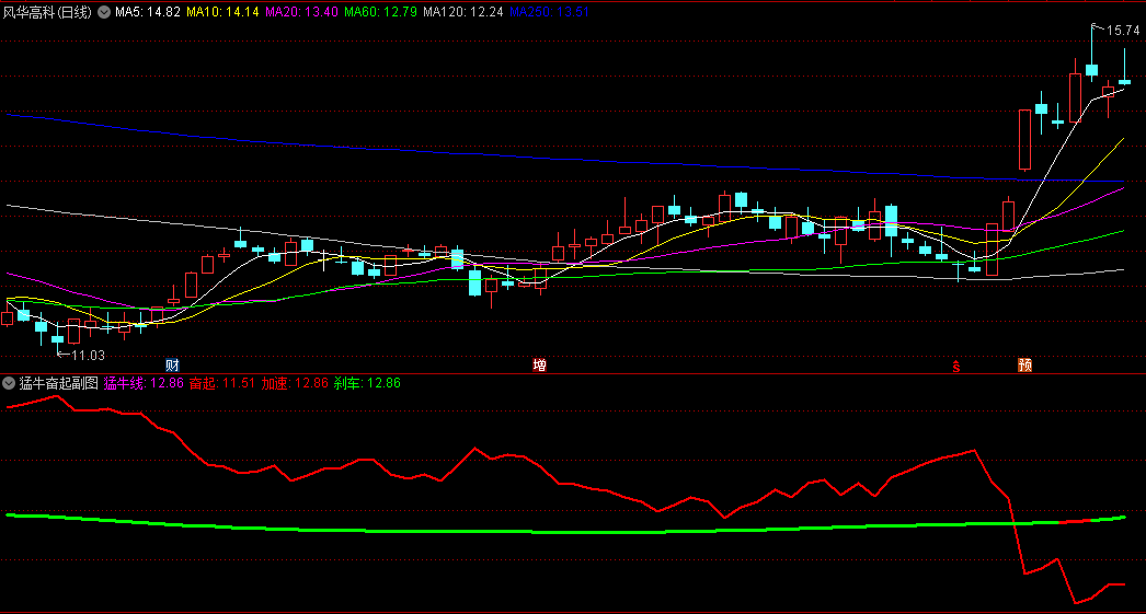 猛牛奋起副图和选股指标，K线智慧捕捉市场真实脉动，简化交易决策流程，抓住极佳的入场时机