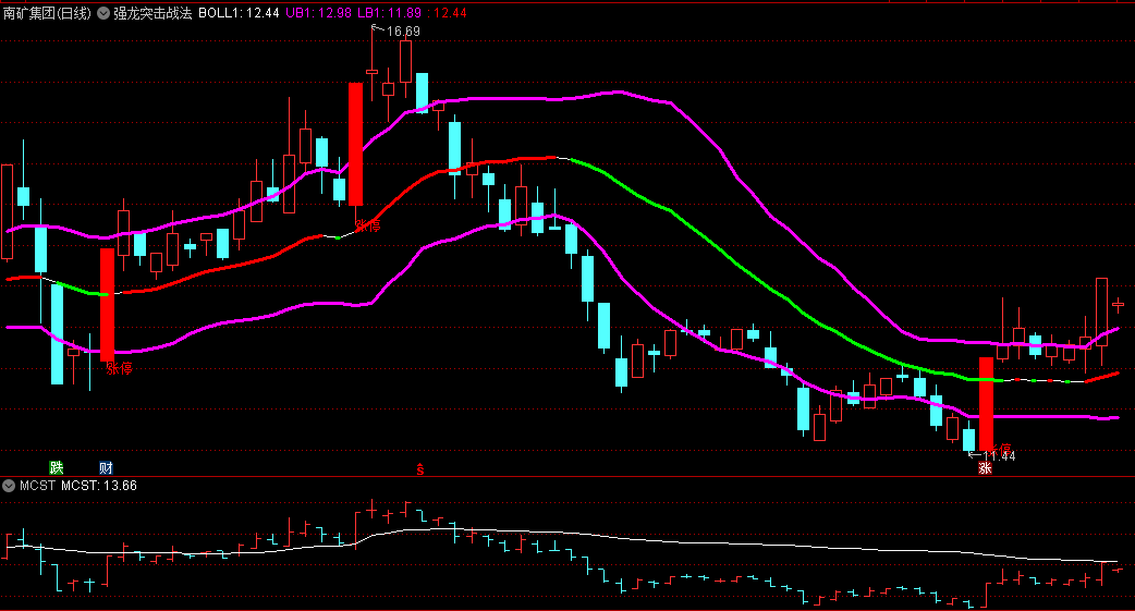 抖音主播发布的【强龙突击战法】主图指标，多年经验总结独创的指标，比BOLL带技术指标更好用、更精准！
