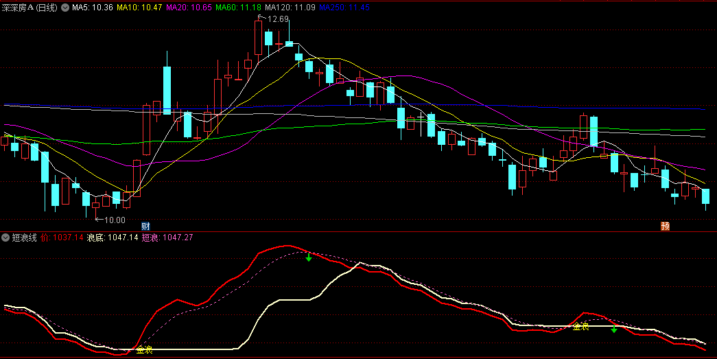 同花顺短浪线副图指标 抓中大浪非常好 小浪不好 可以看短浪线 源码 效果图