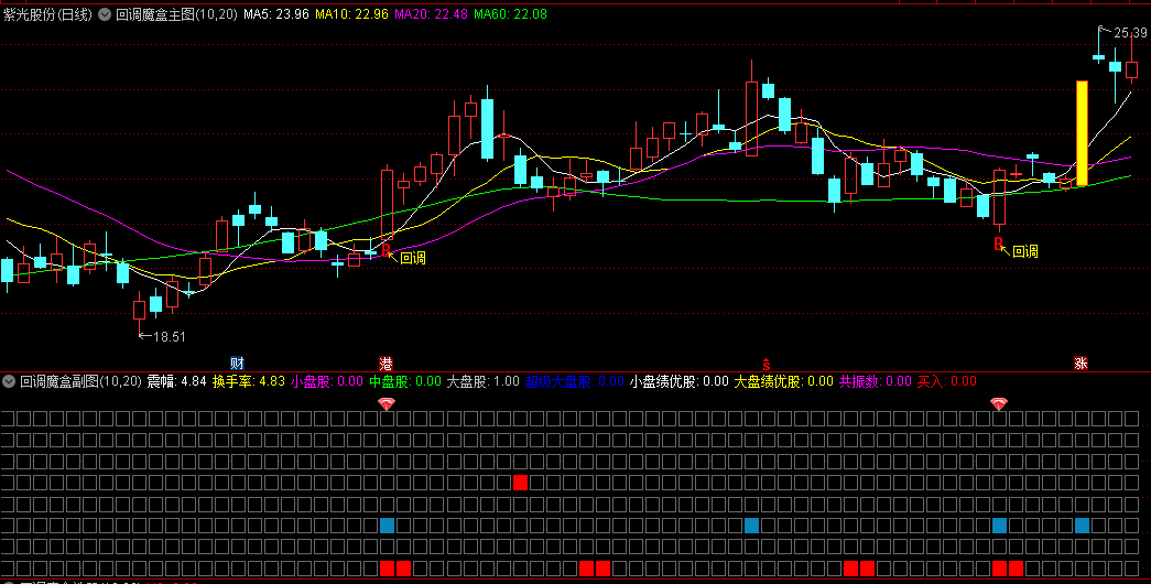 精品【回调魔盒】主图/副图/选股指标，结合了八个指标公式组合，主力介入有迹可循！