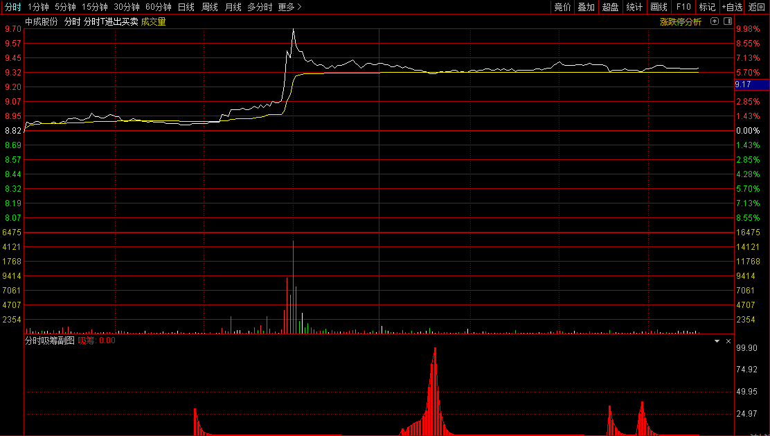 通达信【主力吸筹启动】分时副图/日线副图/选股指标 结合使用用于实战操作 无未来函数！
