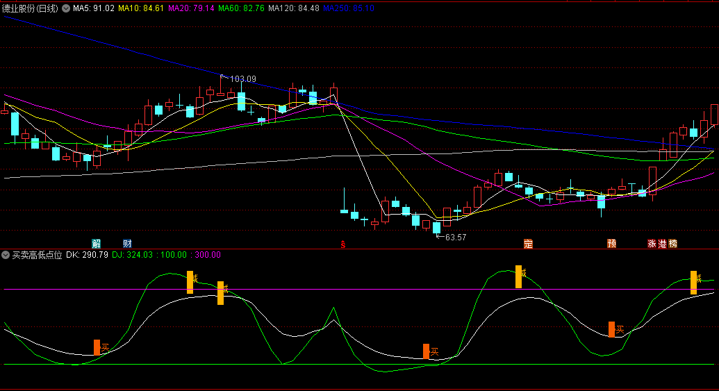 〖买卖高低点位〗副图指标 两个线交叉 看金叉死叉进场操作会自如一些 无未来 通达信 源码