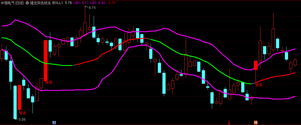 抖音主播发布的【强龙突击战法】主图指标，多年经验总结独创的指标，比BOLL带技术指标更好用、更精准！