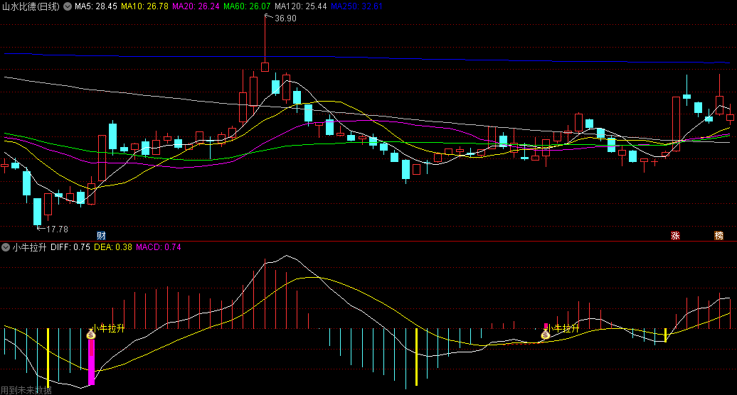 MACD改良版【小牛拉升】副图/选股指标 捕捉牛股起涨点 选股不含未来函数！
