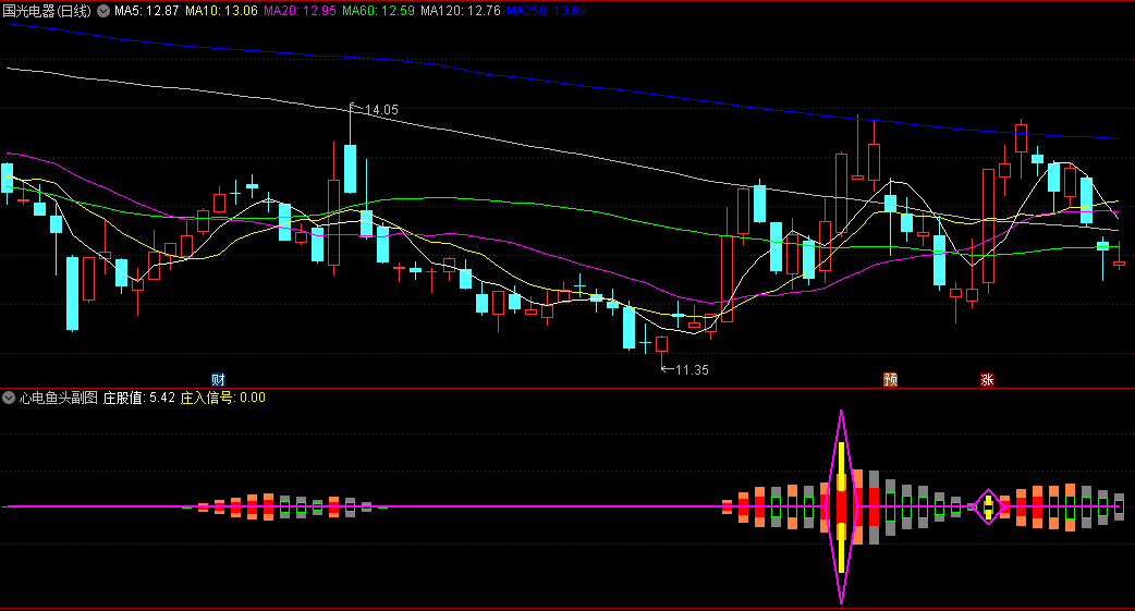 【心电鱼头】副图指标，胜率85%左右，经过测试供大家使用，含庄入信号！