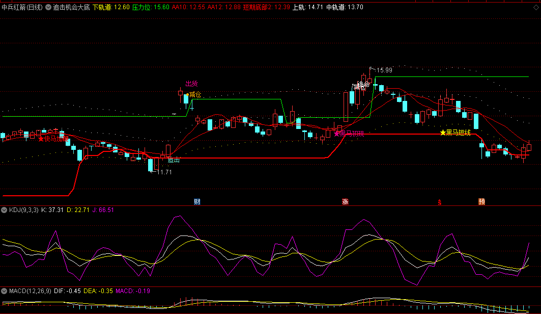 〖追击机会大底〗主图指标 多信号点提示 总有适合你的抄底逃顶机会 通达信 源码