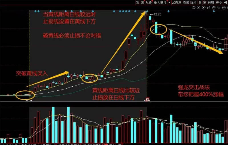 抖音主播发布的【强龙突击战法】主图指标，多年经验总结独创的指标，比BOLL带技术指标更好用、更精准！