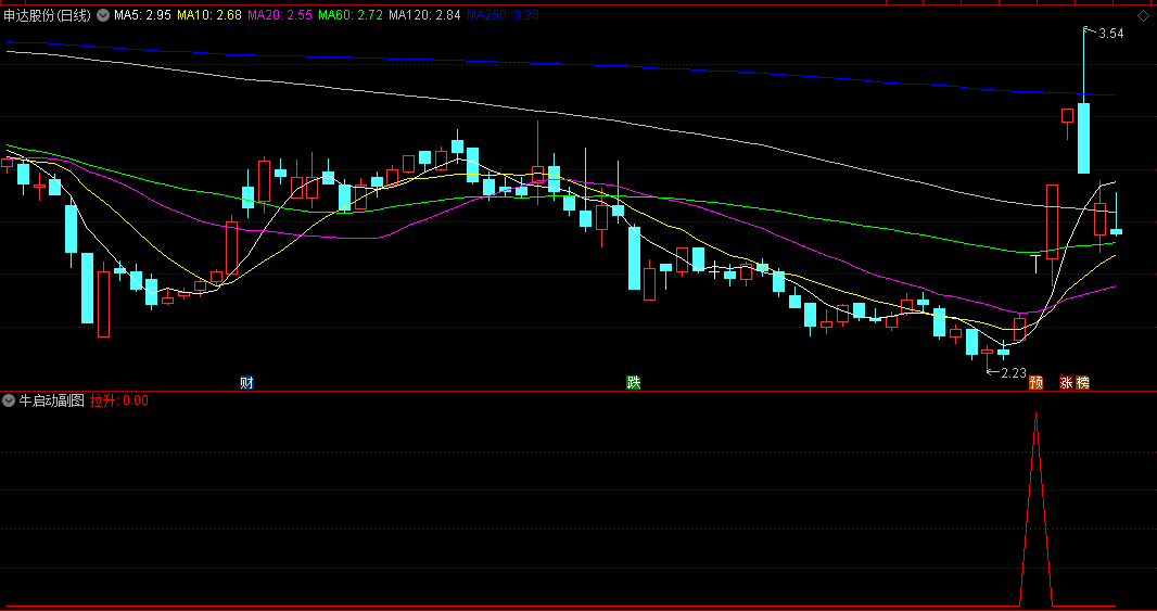 〖牛启动〗副图/选股指标 捕抓申达股份/哈药股份/金龙汽车等启动点 无未来 通达信 源码