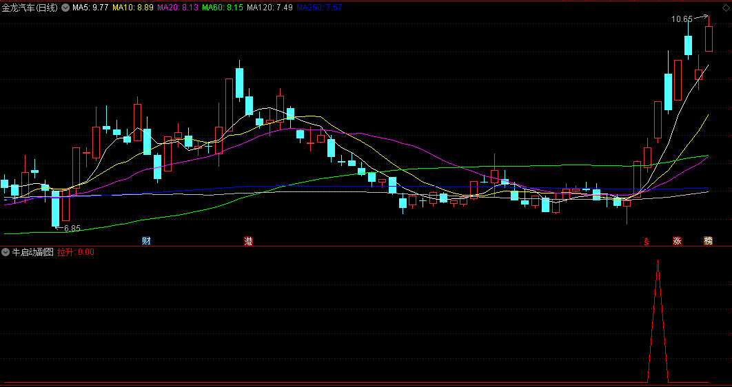 〖牛启动〗副图/选股指标 捕抓申达股份/哈药股份/金龙汽车等启动点 无未来 通达信 源码