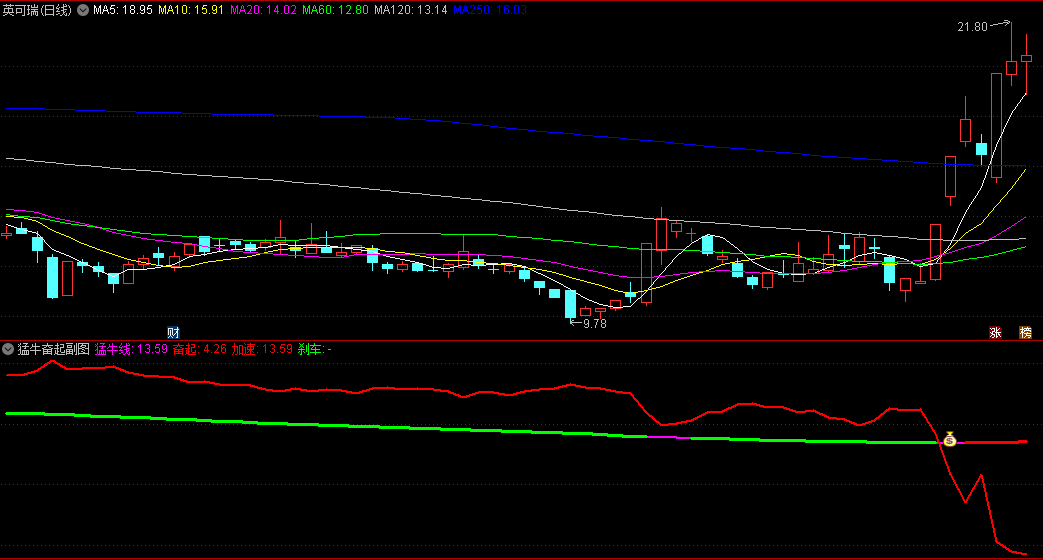 猛牛奋起副图和选股指标，K线智慧捕捉市场真实脉动，简化交易决策流程，抓住极佳的入场时机