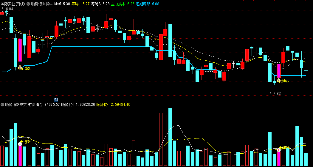 游资顺势博涨擒牛主图指标，游资顺势博涨突破擒牛，抓趋势主升浪，顺着主力能量来抓牛股！！