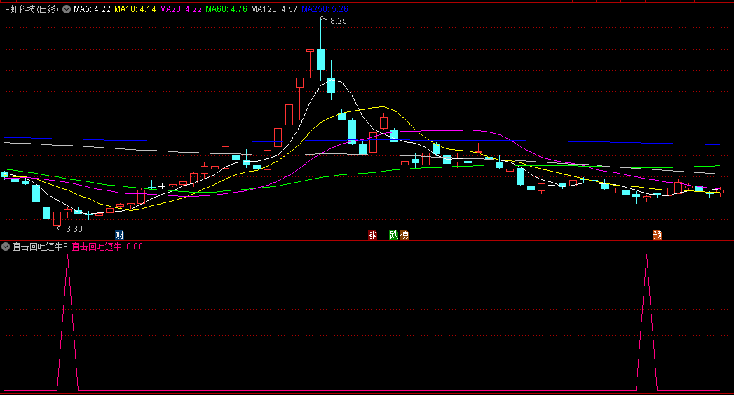 教大家做超级短线的直击回吐短牛副图/选股指标，回调短线抄底，成功率非常不错，同时不受牛熊限制！