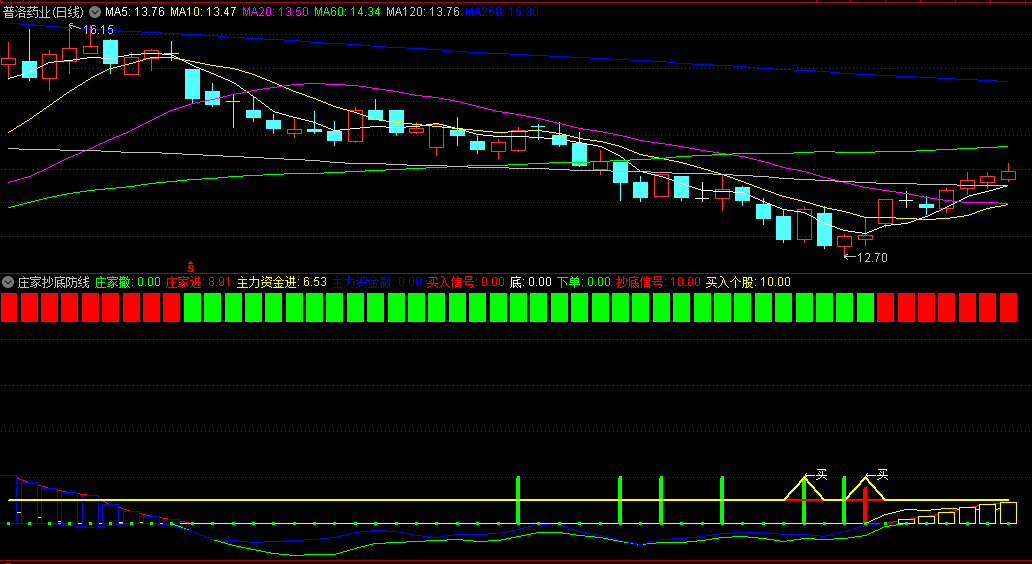 〖庄家抄底防线〗副图指标 适合做波段 多共振结合操作更准确 通达信 源码
