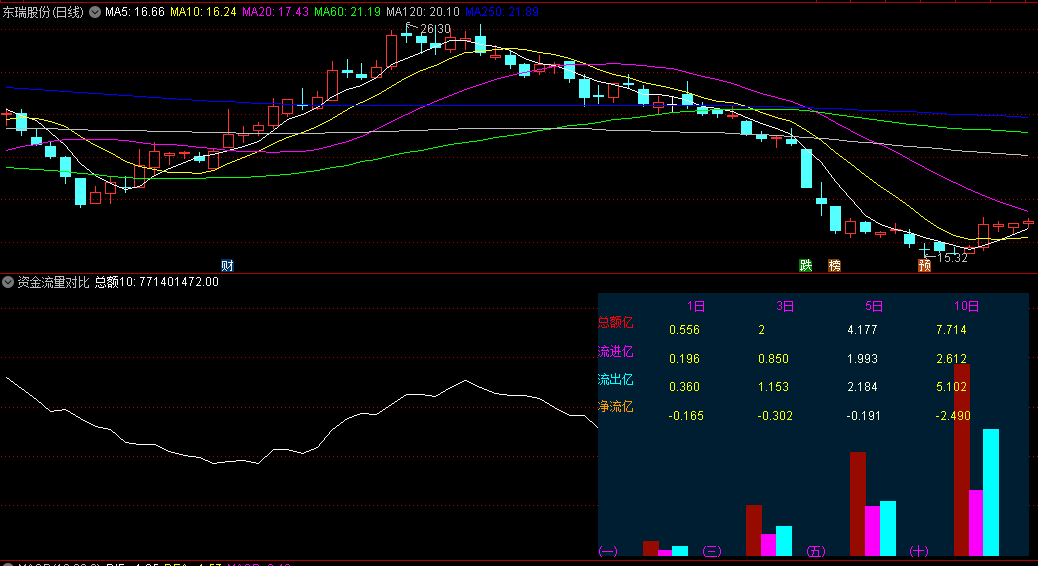 〖资金流量对比〗副图指标 直观的显示1/3/5/10日的资金流进出情况 对持股/底部吸筹起飞的判断 通达信 源码