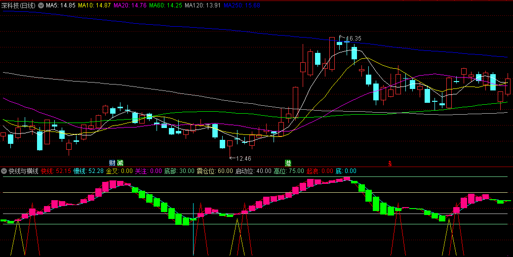 同花顺快线与横线副图指标 快线在平行线之上运行时均有提示 源码 效果图