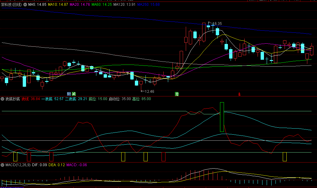 同花顺浪底抄底副图指标 一浪底为主 二浪底为辅线 源码 效果图